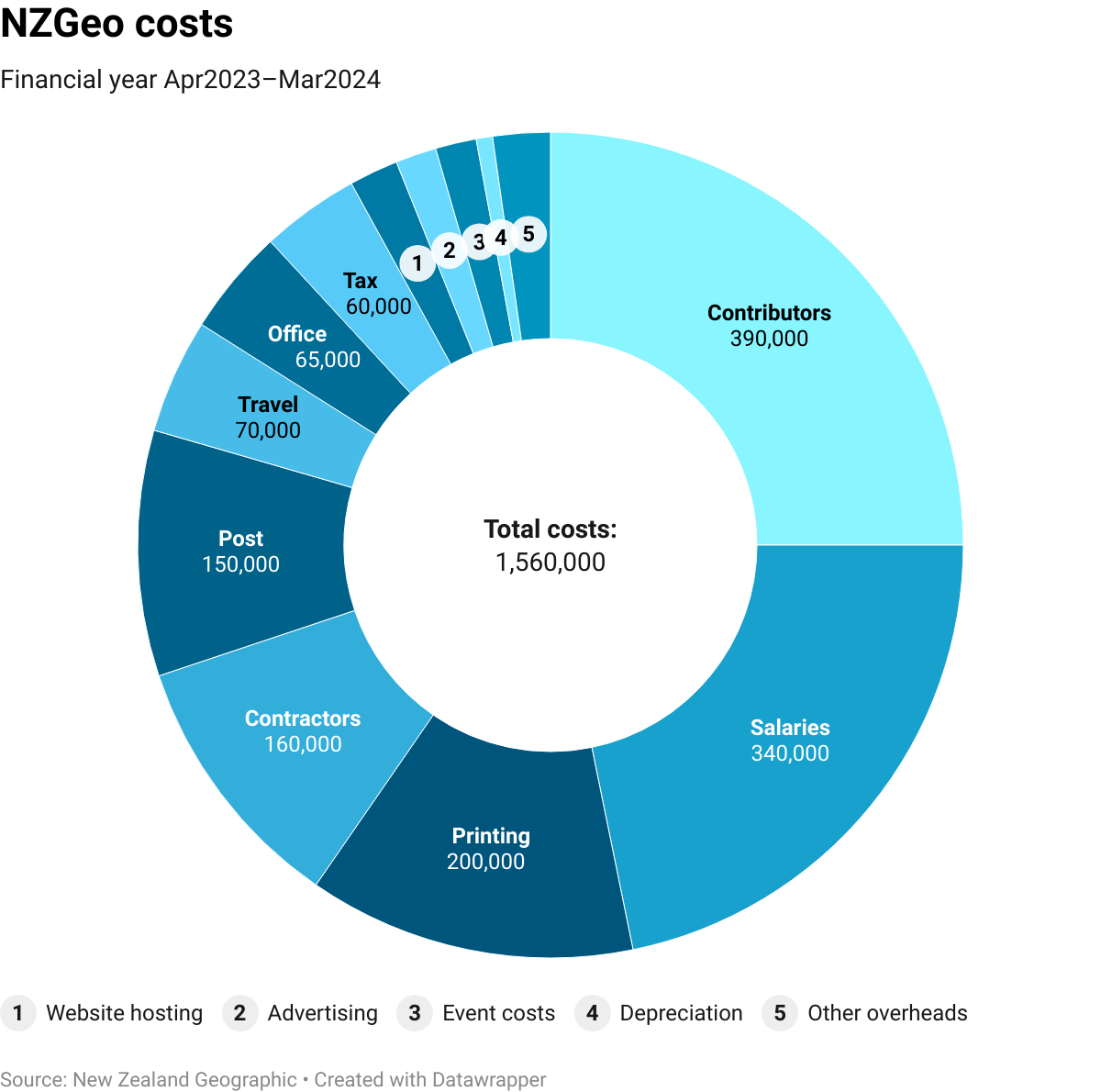 oiu85-nzgeo-costs-2